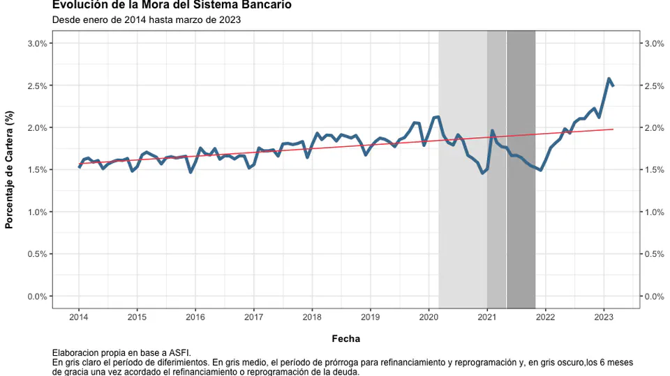 El Sistema Bancario a marzo de 2023: riesgos de crédito y liquidez en el horizonte