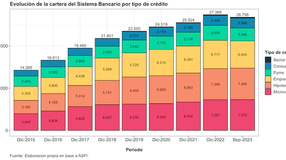 La cartera del sistema bancario a septiembre de 2023: empresas y familias cada vez más ajustadas