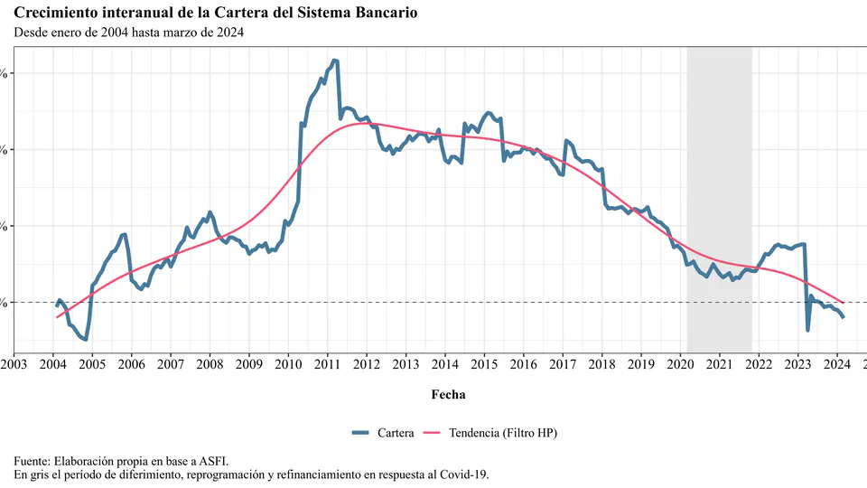 El Sistema Bancario a marzo de 2024: la situación en deterioro y los dólares en la mira