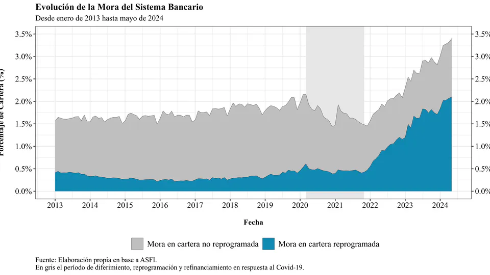 Banking in May 2024: Restructuring and Delinquency