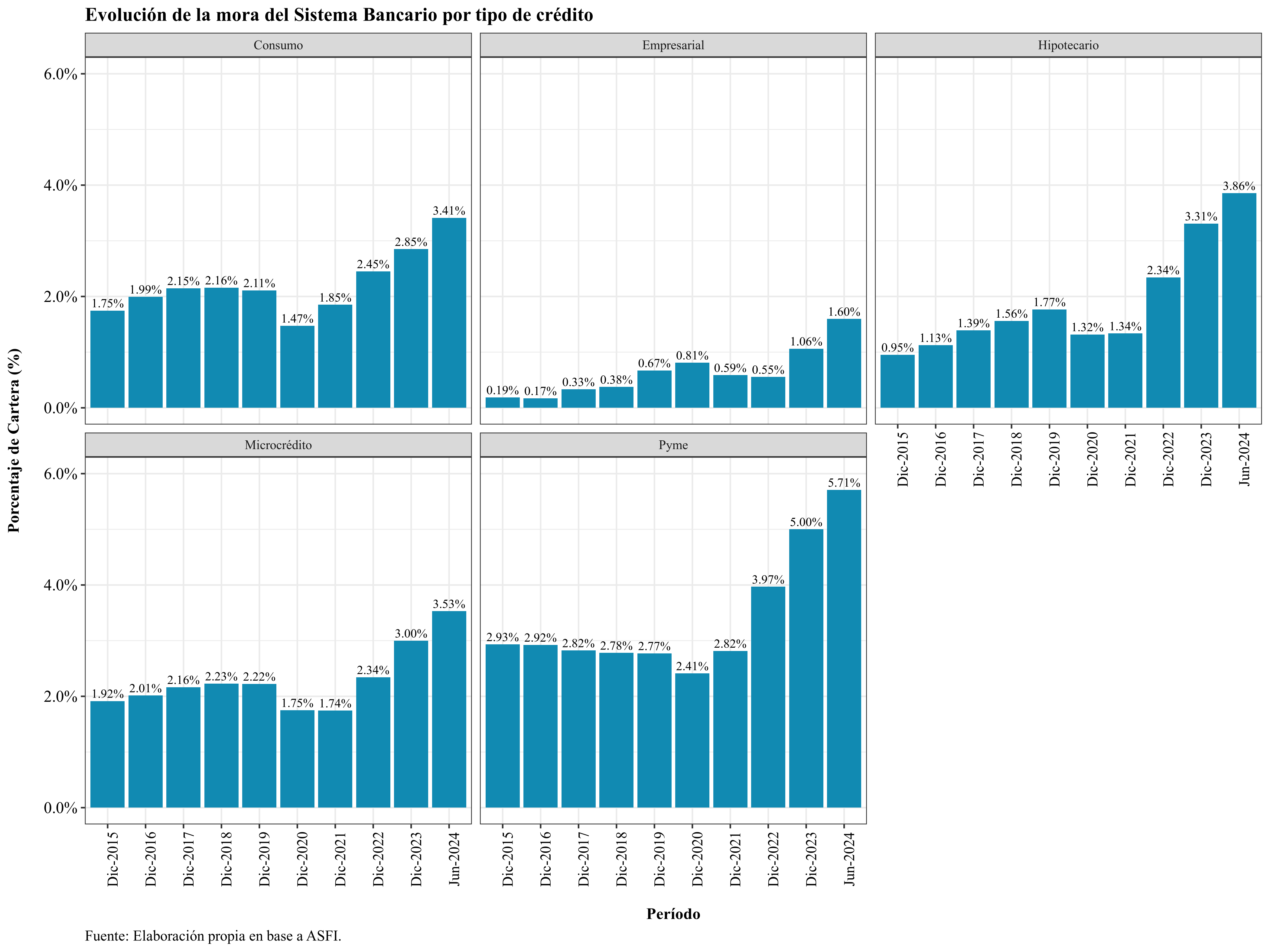 NPLs by credit type