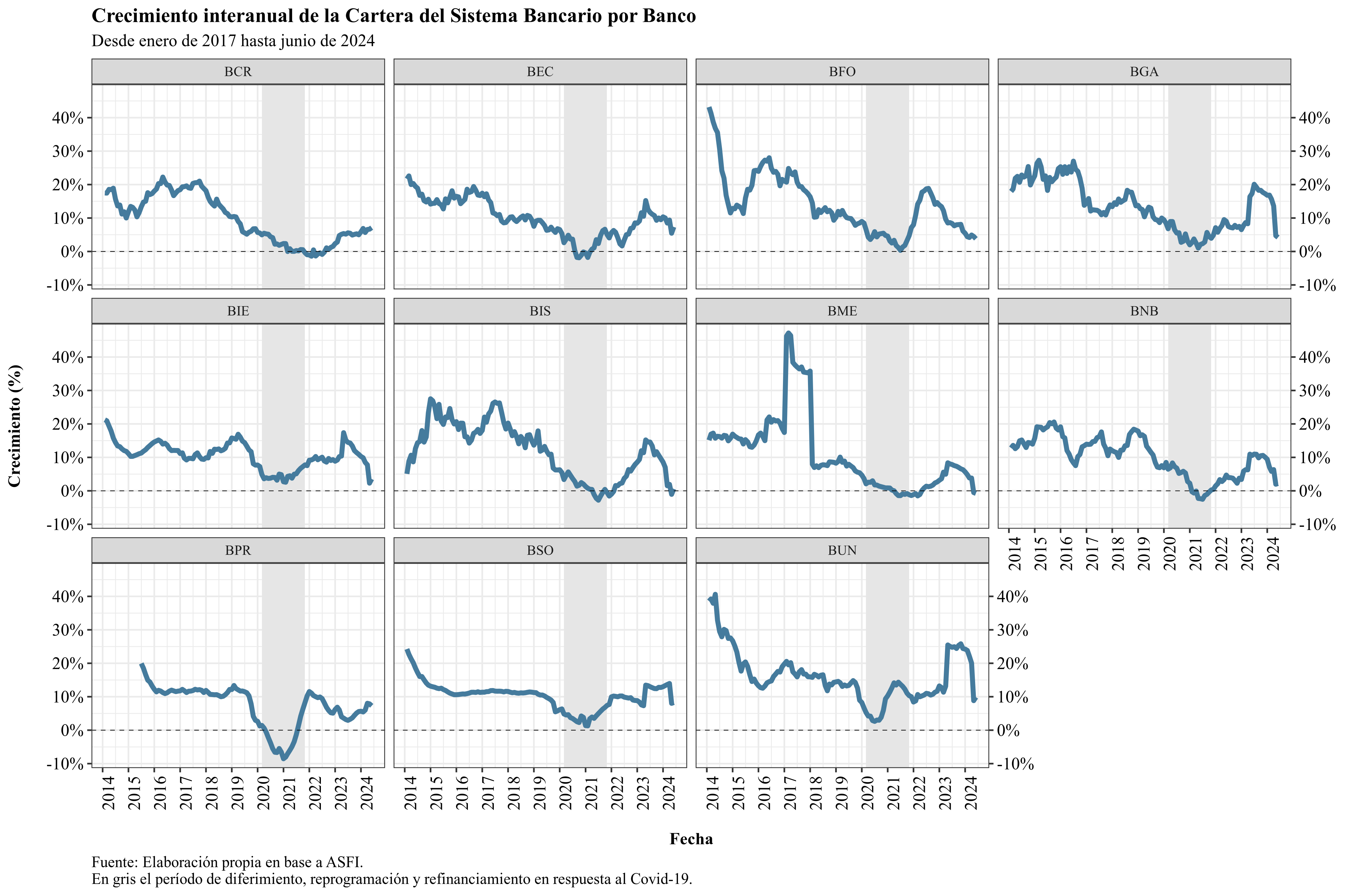 Loan growth by entity