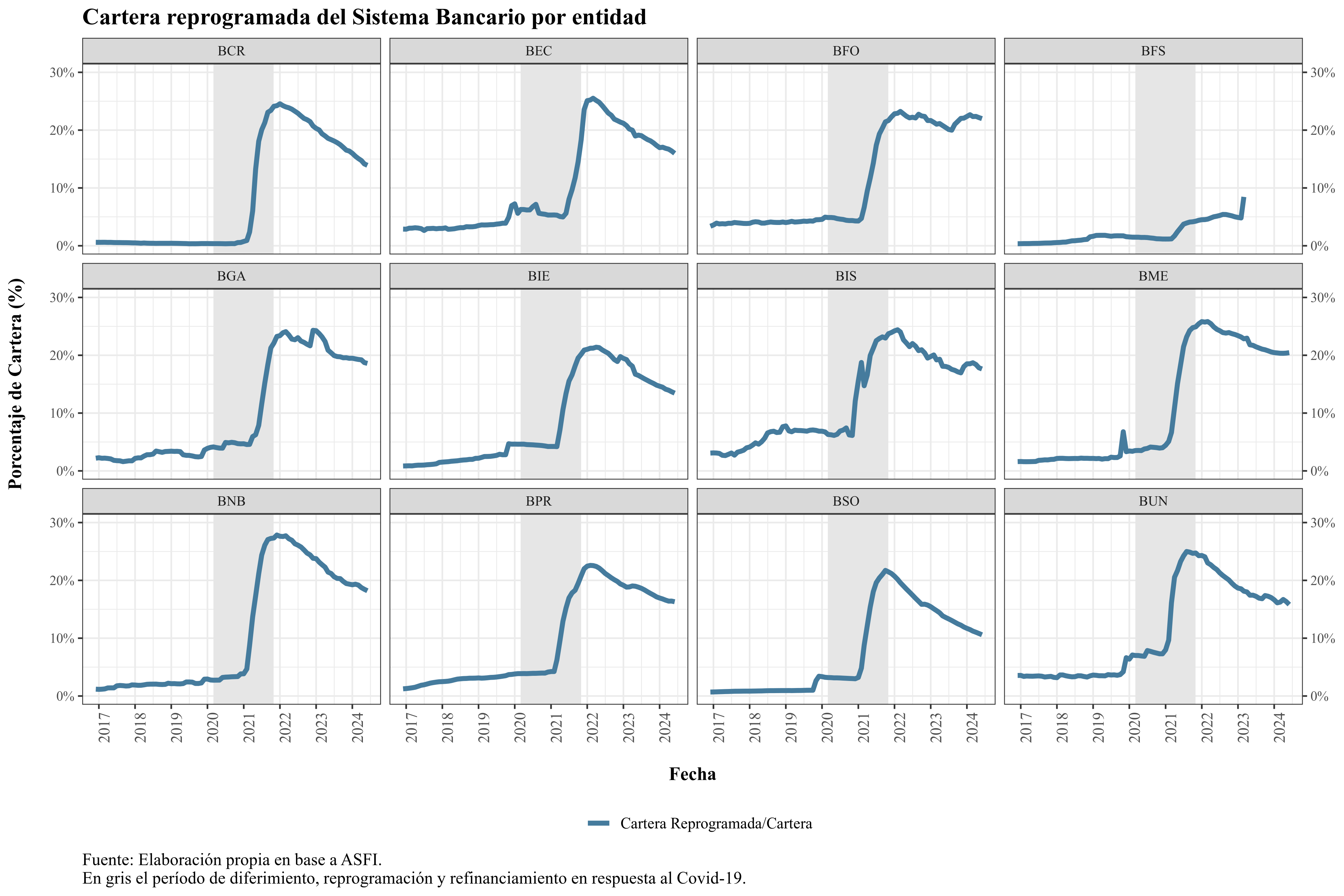 Restructured loans