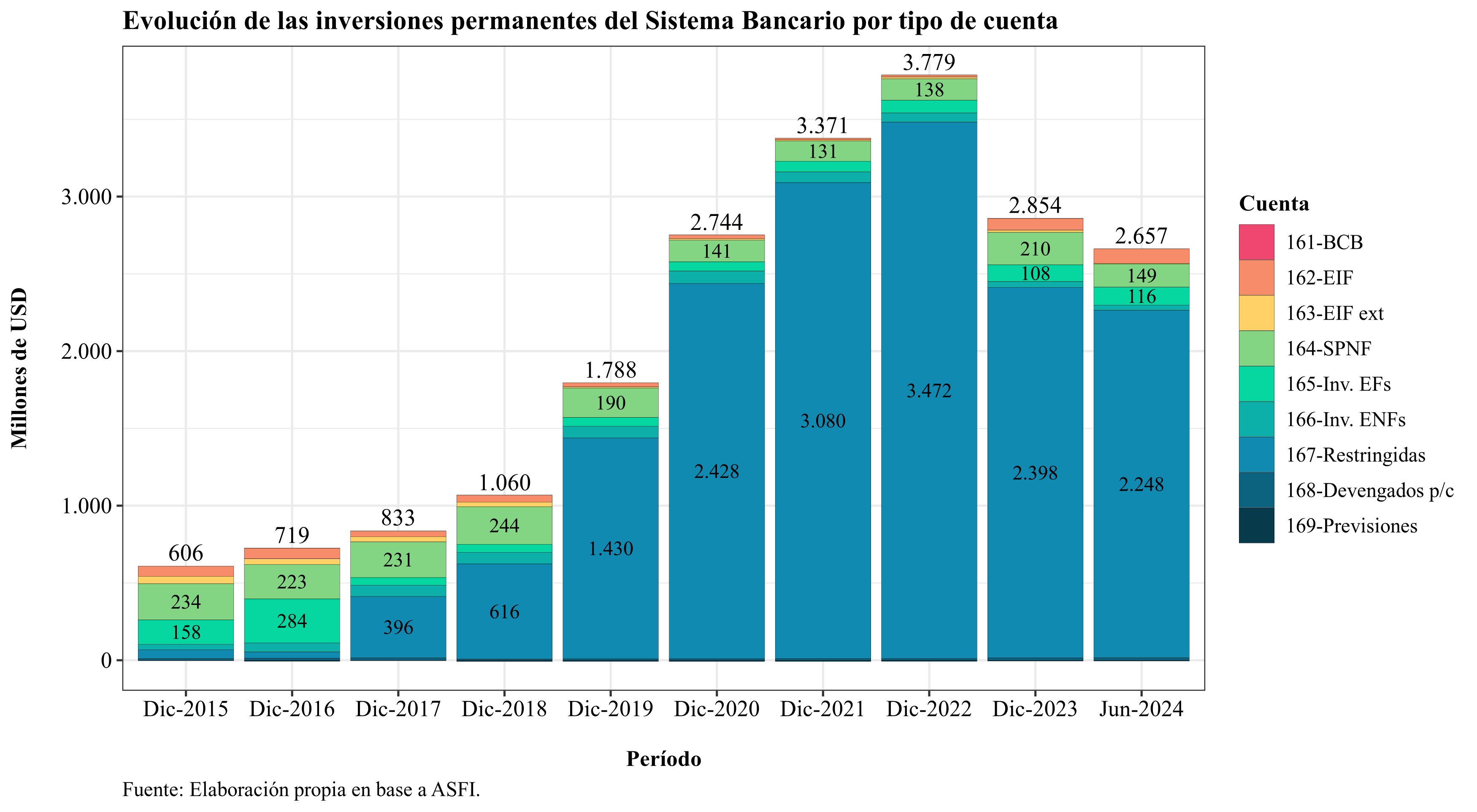 Permanent investments breakdown