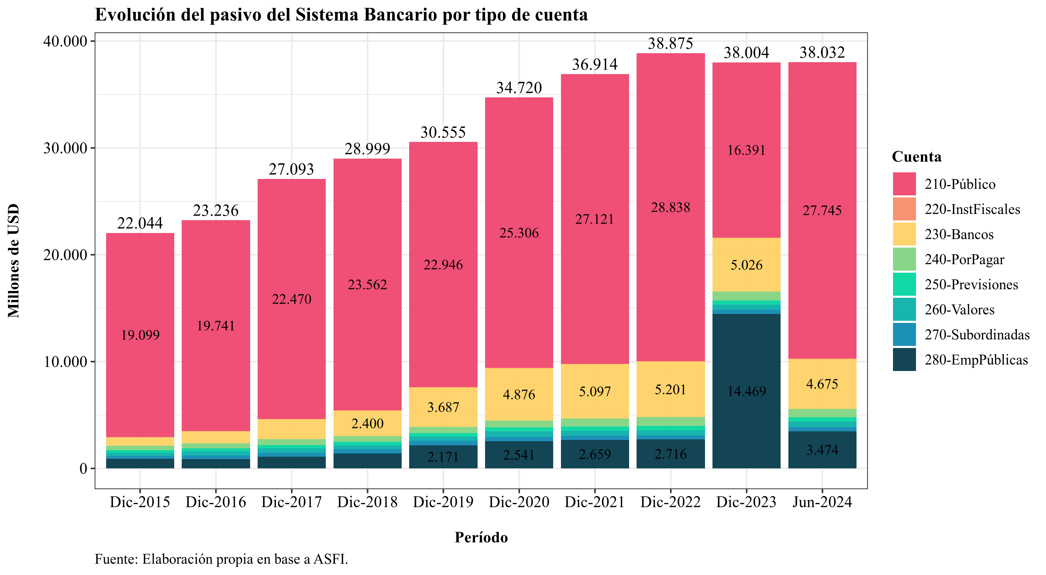 Liabilities evolution