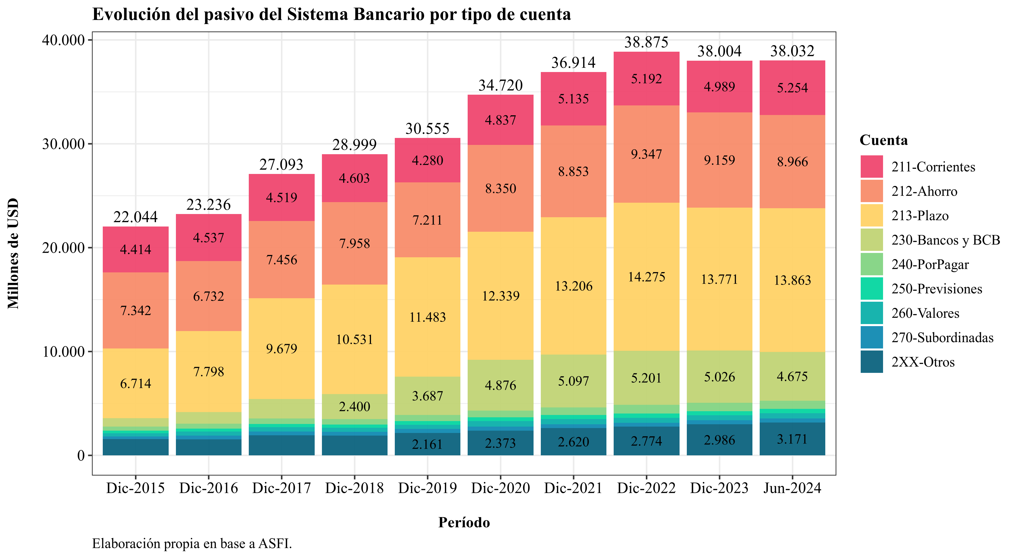 Liabilities by deposit type