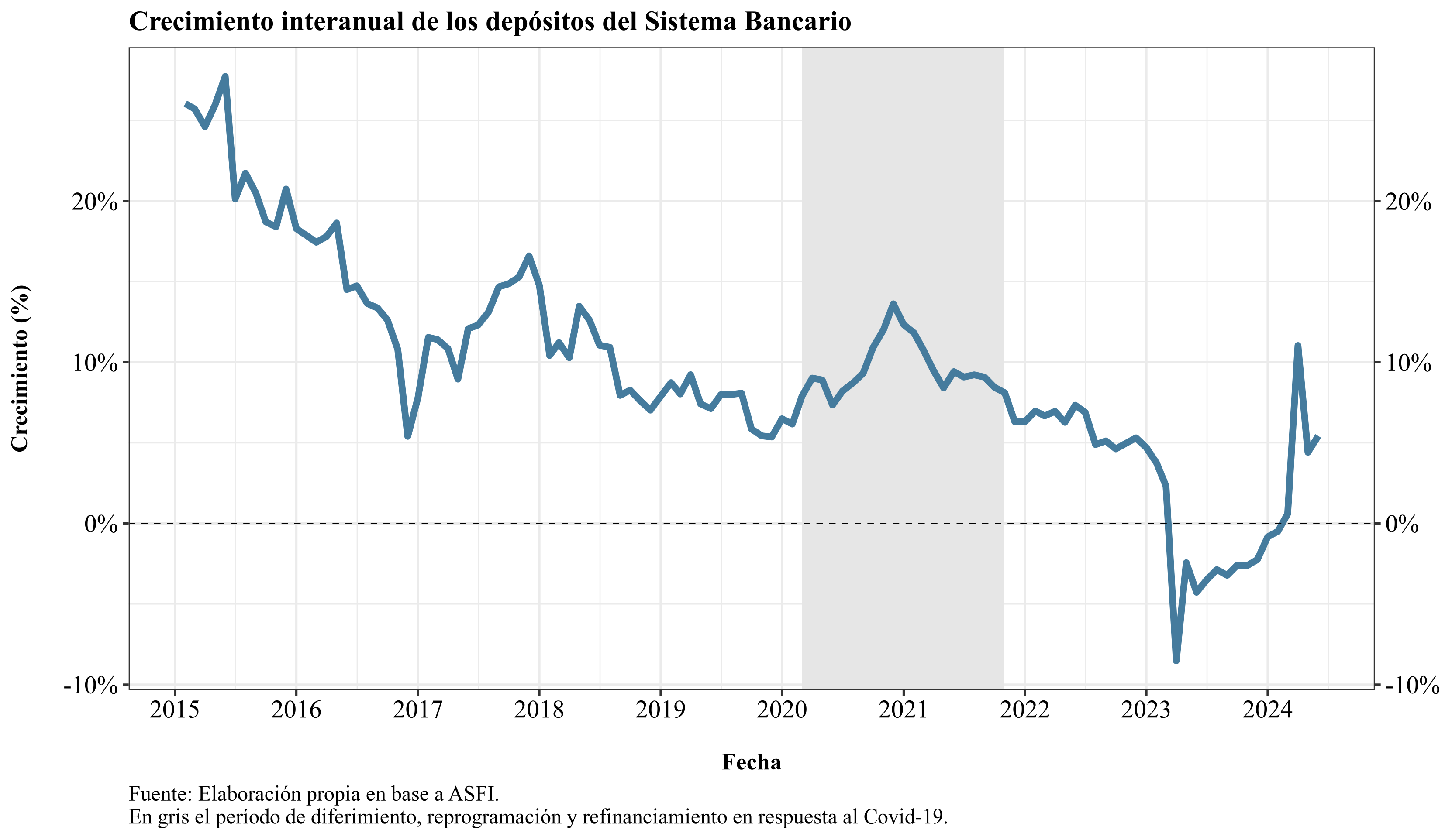 YoY growth of deposits