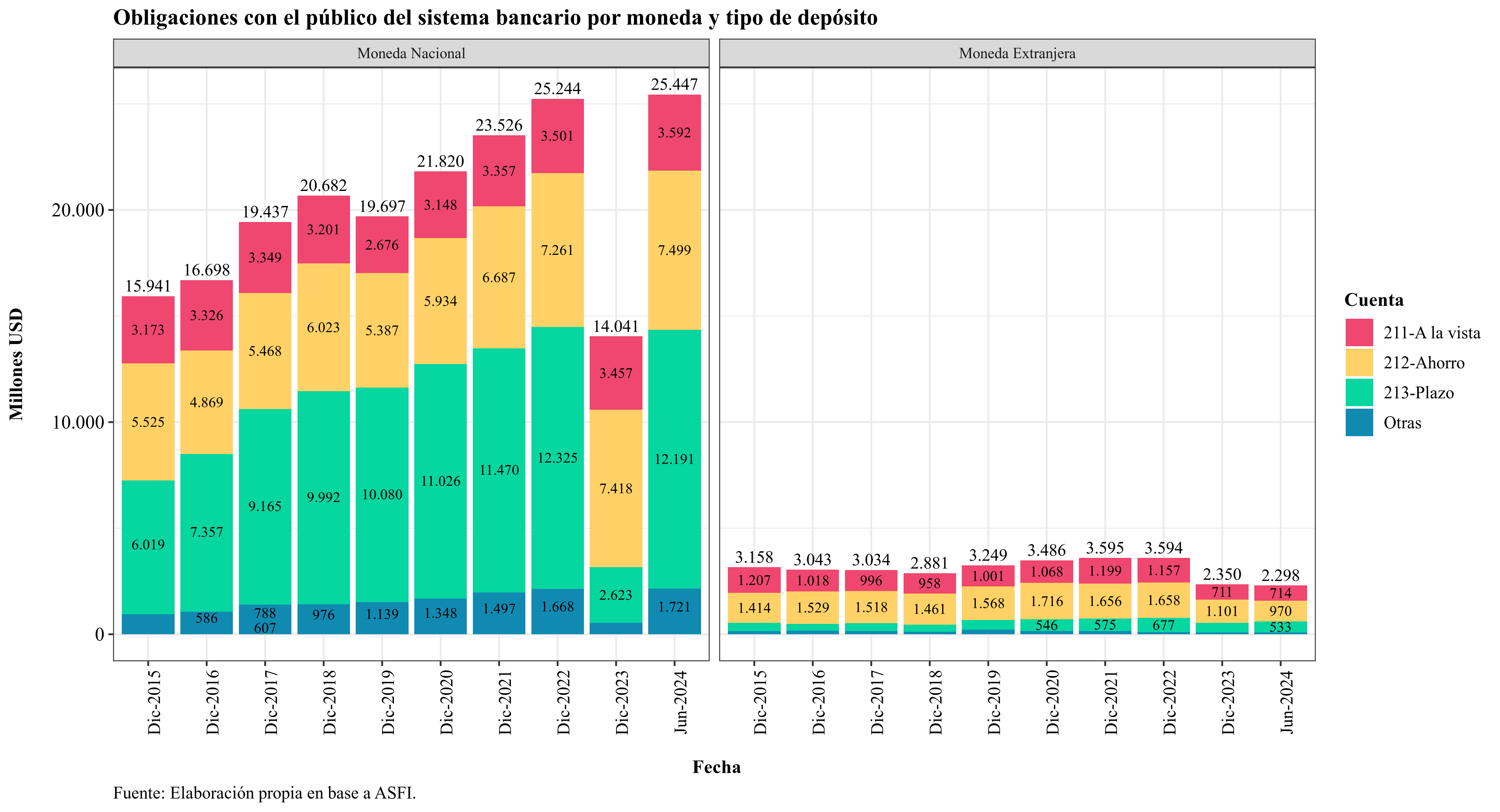 Deposits by currency