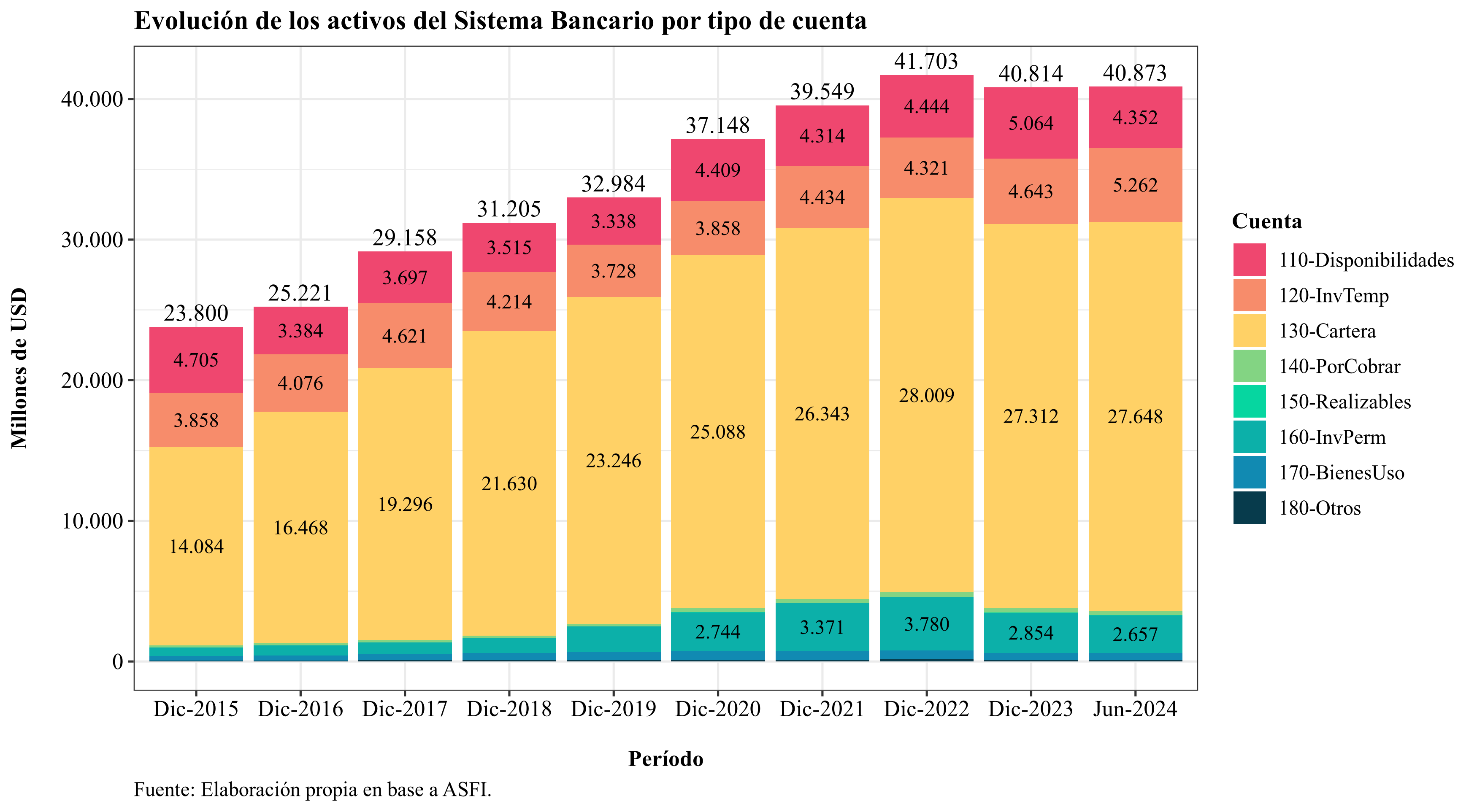 Asset growth