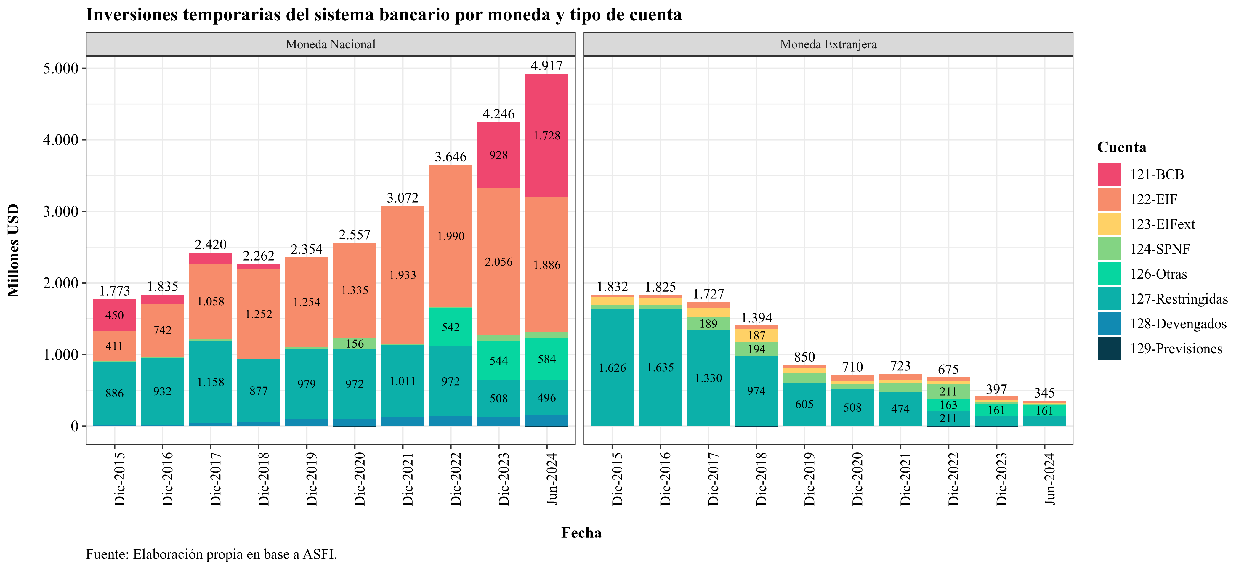 Temporary investments by currency