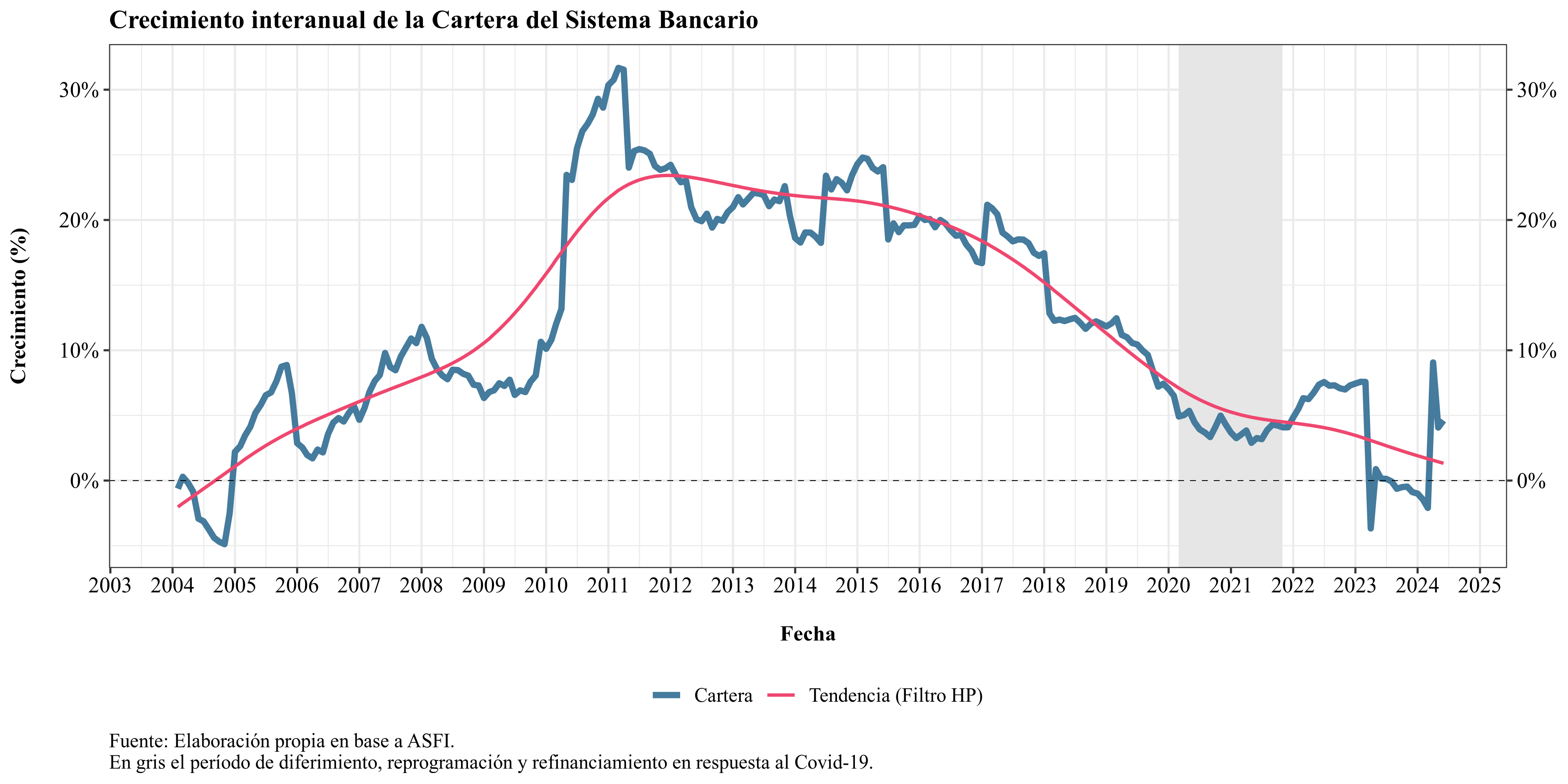 Loan growth