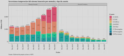 Temp. Inv. by Currency