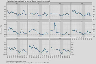 Loan Growth by Bank
