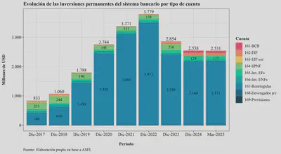Permanent Investments Composition