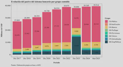 Liabilities Over Time