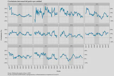 Liability Growth by Institution