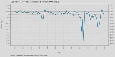 Deficit Bolivia