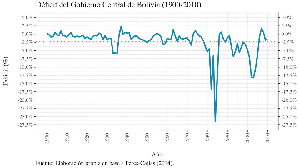 Bolivia: A History of Fiscal Incontinence
