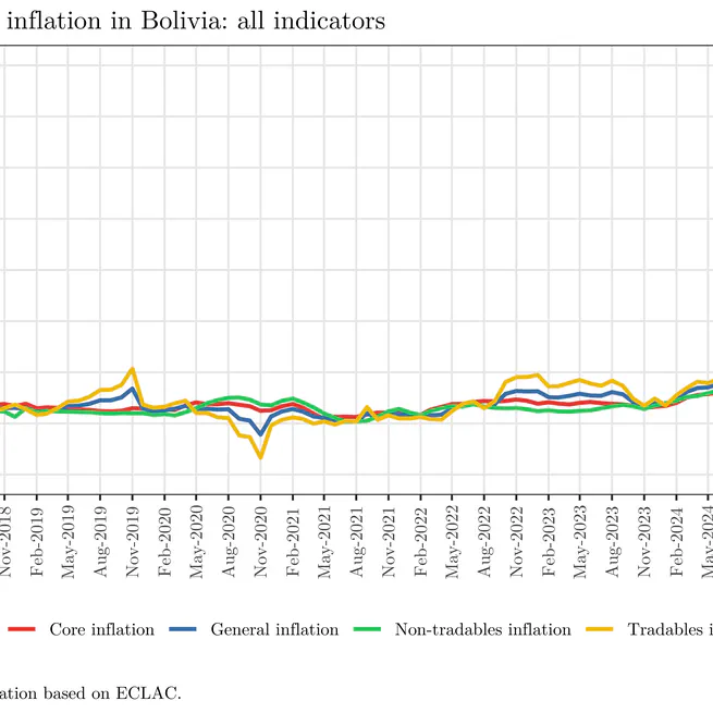 Data Extraction from ECLAC in R and Application to Inflation in Bolivia