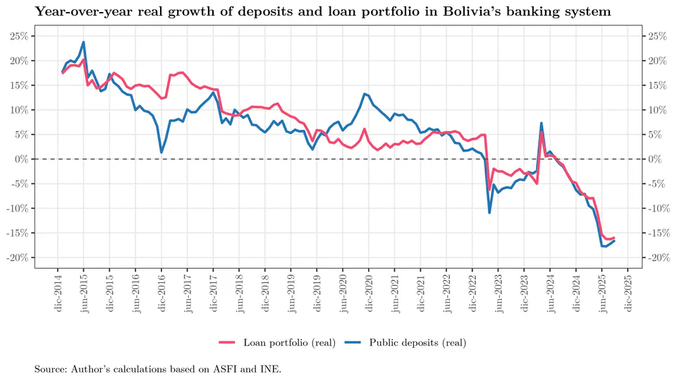 Banking in Bolivia as of September 2025: Between Real Contraction, Short-Term Positioning, and Exposure to the Public Sector