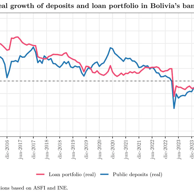 Banking in Bolivia as of September 2025: Between Real Contraction, Short-Term Positioning, and Exposure to the Public Sector