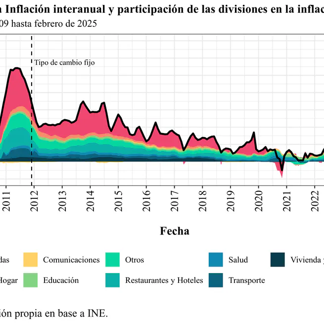 Bolivia: Entre la inflación y la falta de independencia del Banco Central