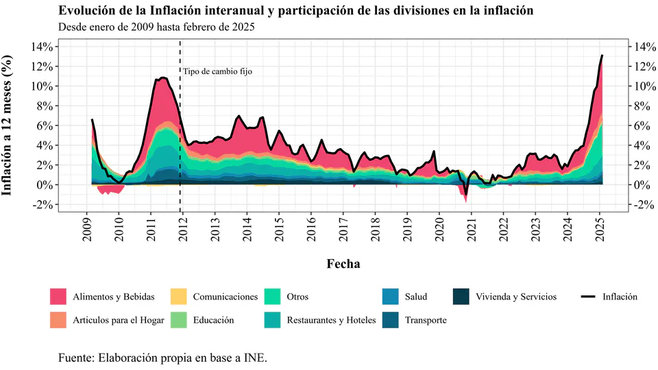 Bolivia: Entre la inflación y la falta de independencia del Banco Central