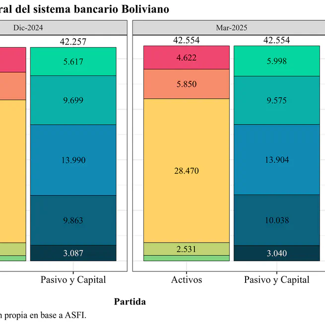 La banca en Bolivia a marzo de 2025: apostando por el corto plazo