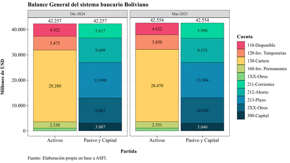 La banca en Bolivia a marzo de 2025: apostando por el corto plazo