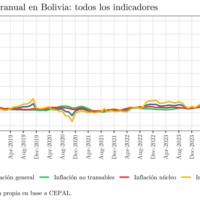 Extracción de datos de CEPAL en R y aplicación a la inflación en Bolivia