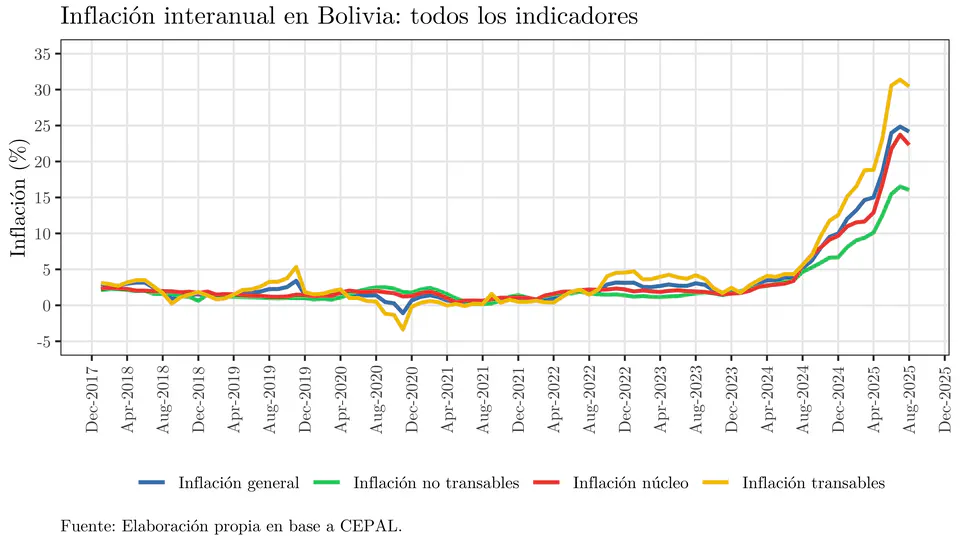 Extracción de datos de CEPAL en R y aplicación a la inflación en Bolivia