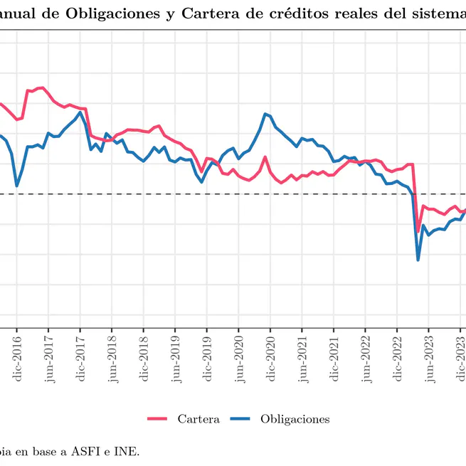 La banca en Bolivia a septiembre de 2025: Entre la contracción real, el corto plazo y la exposición al sector público