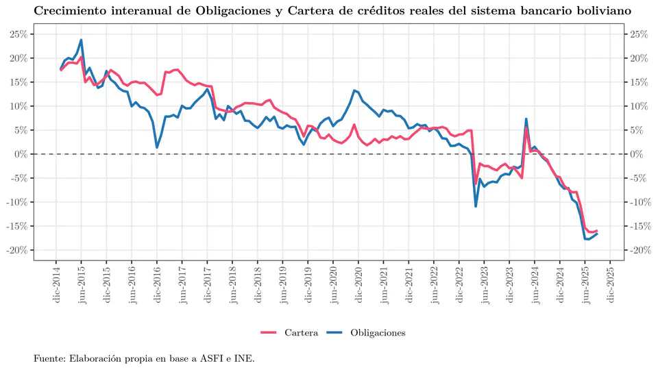 La banca en Bolivia a septiembre de 2025: Entre la contracción real, el corto plazo y la exposición al sector público