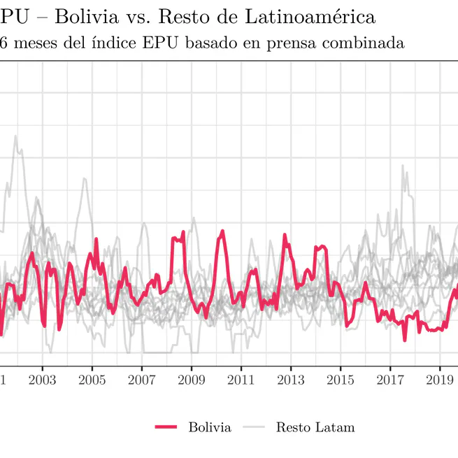 Incertidumbre económica en Bolivia: evidencia reciente desde el índice EPU