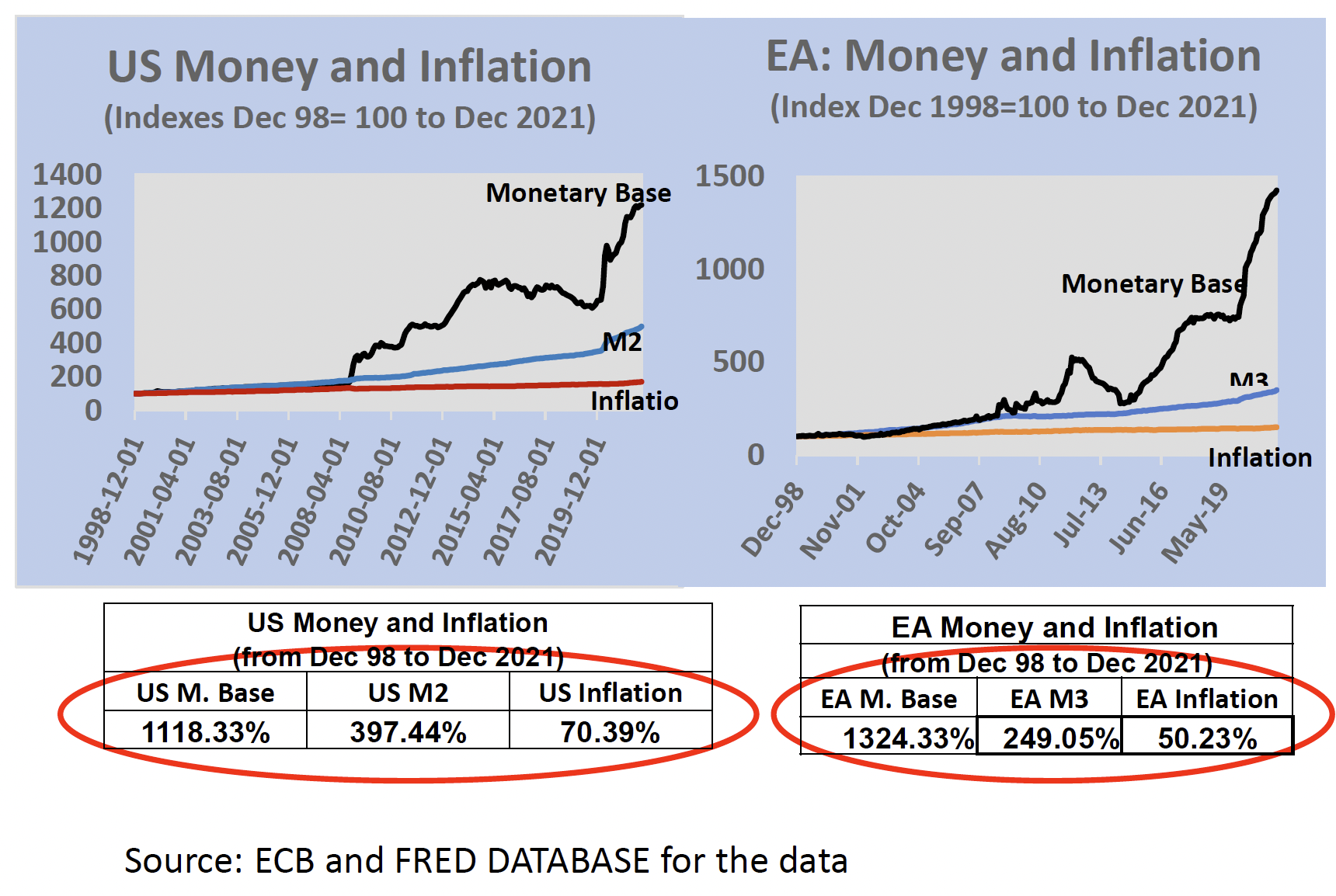Relación entre Agregados Monetarios e Inflación. Fuente: Vitor Constancio
