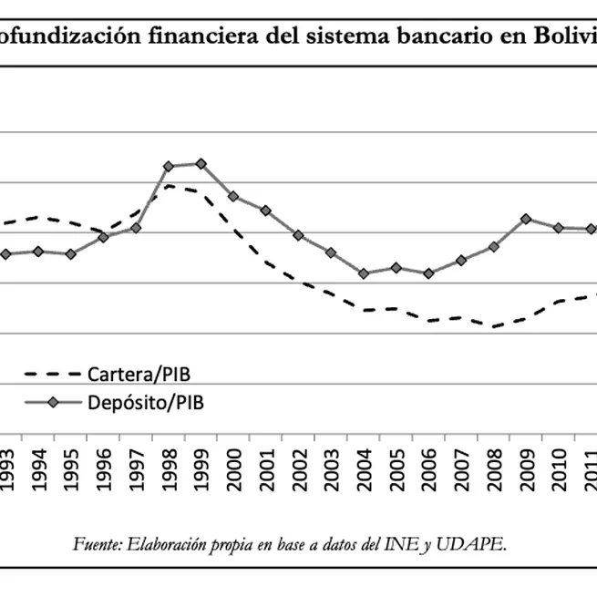 Desarrollo Financiero y Crecimiento Económico en Bolivia