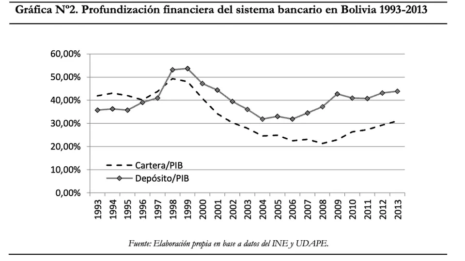 Desarrollo Financiero y Crecimiento Económico en Bolivia
